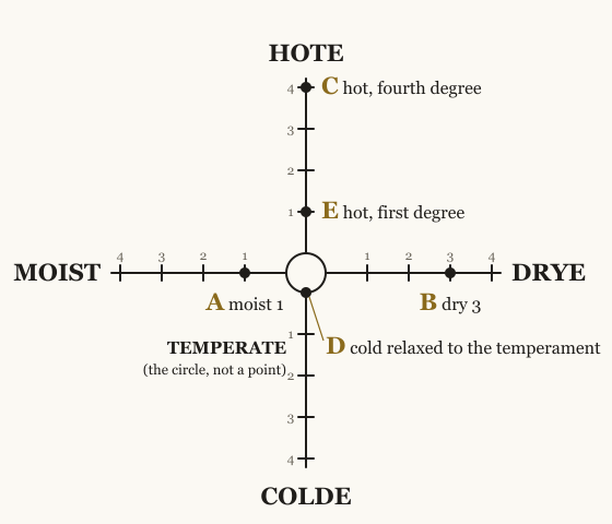 The four elemental qualities and their degrees