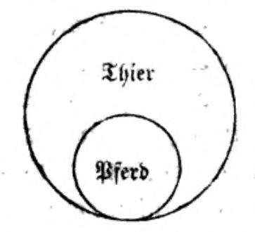 Zwei Kreise: der größere Kreis Thier und, ganz in ihm, unten an seinen Rand stoßend, der kleinere Kreis Pferd.
