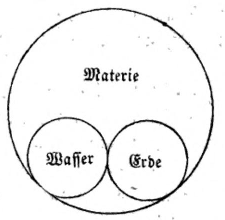 Ein großer Kreis Materie, in ihm unten zwei kleinere, einander berührende Kreise: links Wasser, rechts Erde.