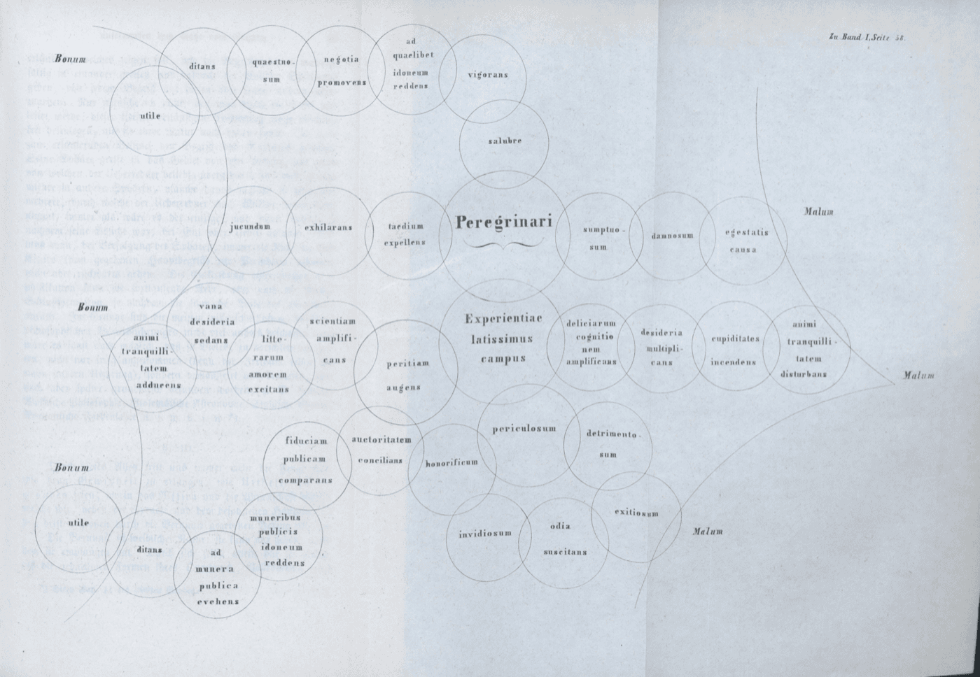 Tafel: in der Mitte Peregrinari und der Kreis Experientiae latissimus campus; links unter Bonum und rechts unter Malum mehrere verzweigte Ketten von Kreisen mit lateinischen Vorzügen und Nachtheilen, links dreimal bis Bonum und rechts dreimal bis Malum